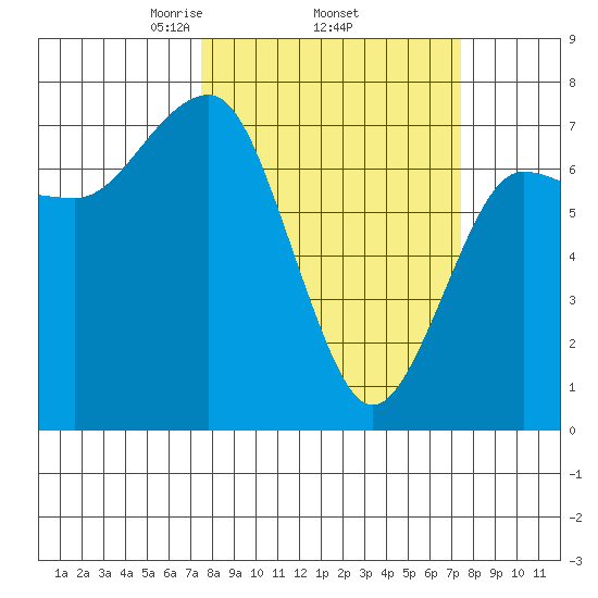 Tatoosh Island tide chart for Thursday, March 16, 2023