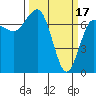 Tatoosh Island tide chart for Friday, March 17, 2023