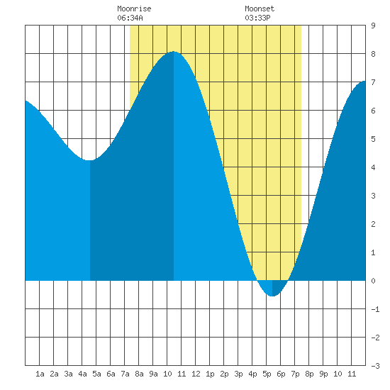 Tatoosh Island tide chart for Saturday, March 18, 2023