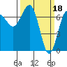 Tatoosh Island tide chart for Saturday, March 18, 2023