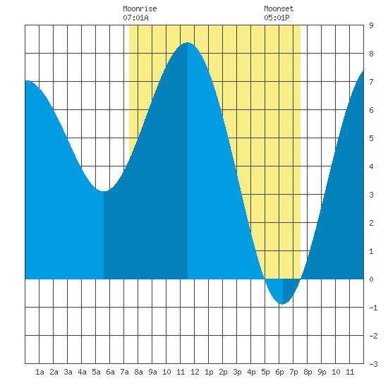 Tatoosh Island tide chart for Sunday, March 19, 2023