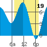 Tatoosh Island tide chart for Sunday, March 19, 2023