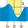 Tatoosh Island tide chart for Wednesday, March 1, 2023