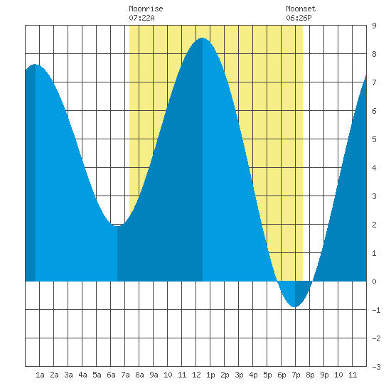 Tatoosh Island tide chart for Monday, March 20, 2023