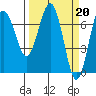 Tatoosh Island tide chart for Monday, March 20, 2023