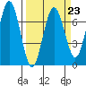 Tatoosh Island tide chart for Thursday, March 23, 2023