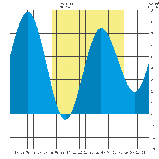 Tatoosh Island tide chart for Friday, March 24, 2023