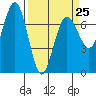 Tatoosh Island tide chart for Saturday, March 25, 2023