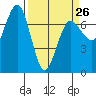 Tatoosh Island tide chart for Sunday, March 26, 2023