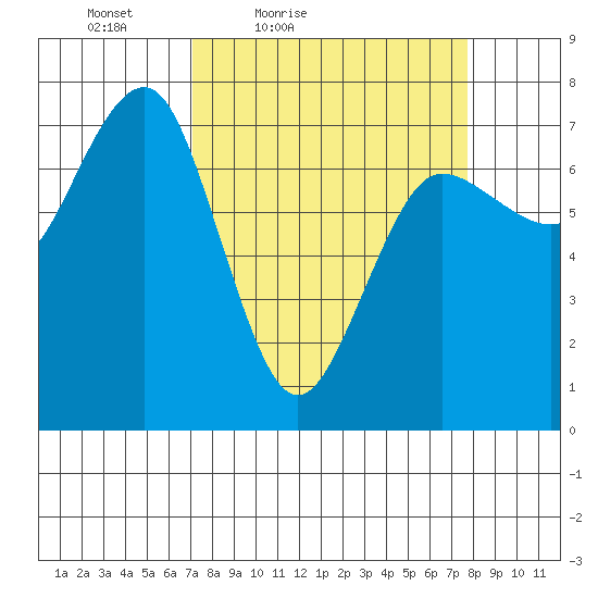 Tatoosh Island tide chart for Monday, March 27, 2023