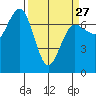 Tatoosh Island tide chart for Monday, March 27, 2023