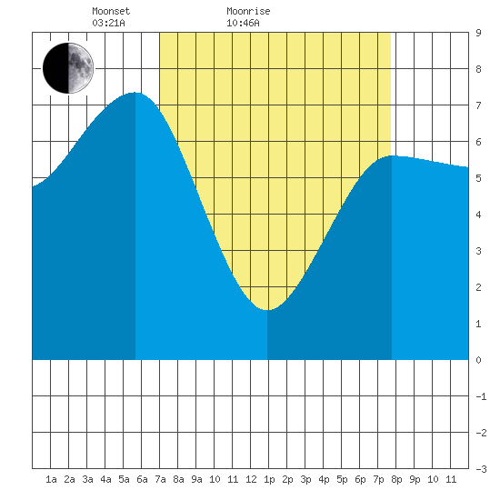 Tatoosh Island tide chart for Tuesday, March 28, 2023