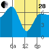 Tatoosh Island tide chart for Tuesday, March 28, 2023