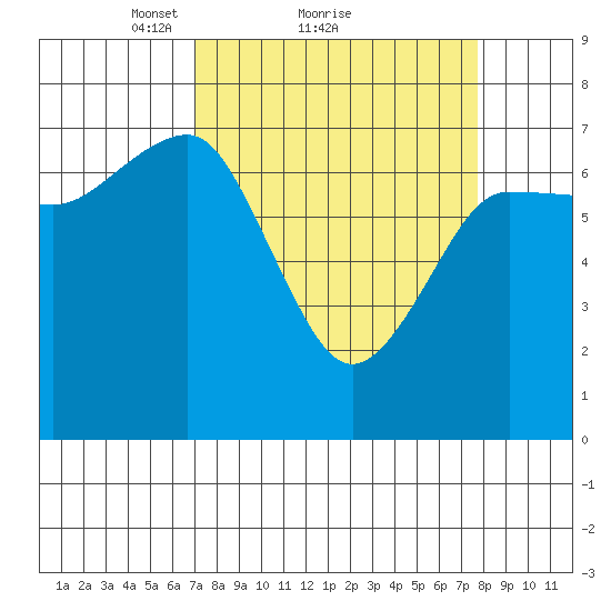 Tatoosh Island tide chart for Wednesday, March 29, 2023