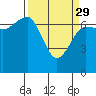 Tatoosh Island tide chart for Wednesday, March 29, 2023