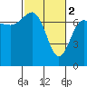 Tatoosh Island tide chart for Thursday, March 2, 2023