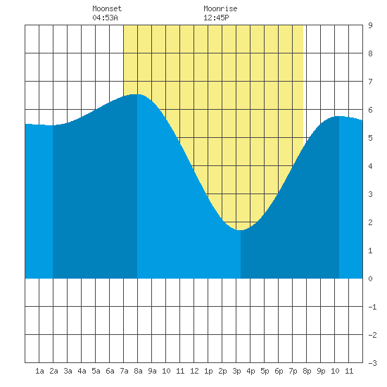 Tatoosh Island tide chart for Thursday, March 30, 2023