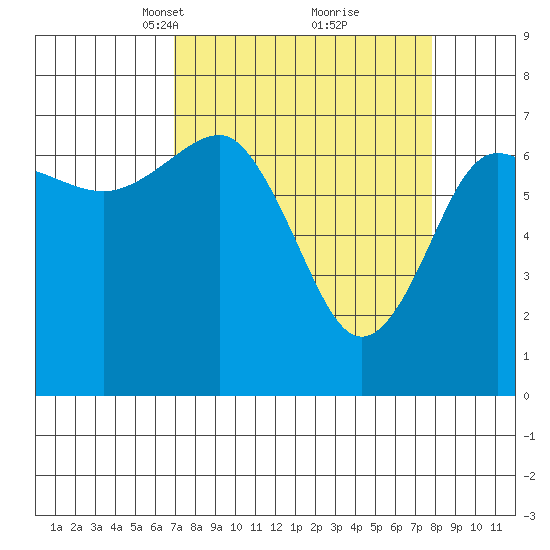 Tatoosh Island tide chart for Friday, March 31, 2023