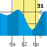 Tatoosh Island tide chart for Friday, March 31, 2023