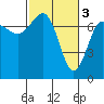 Tatoosh Island tide chart for Friday, March 3, 2023