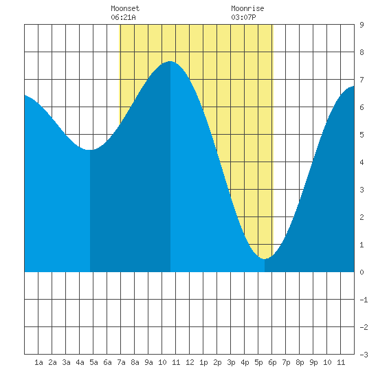 Tatoosh Island tide chart for Saturday, March 4, 2023