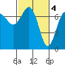 Tatoosh Island tide chart for Saturday, March 4, 2023