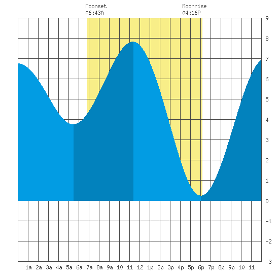 Tatoosh Island tide chart for Sunday, March 5, 2023