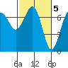 Tatoosh Island tide chart for Sunday, March 5, 2023