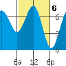Tatoosh Island tide chart for Monday, March 6, 2023