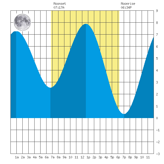 Tatoosh Island tide chart for Tuesday, March 7, 2023