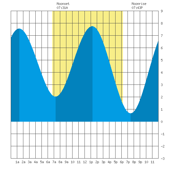 Tatoosh Island tide chart for Wednesday, March 8, 2023