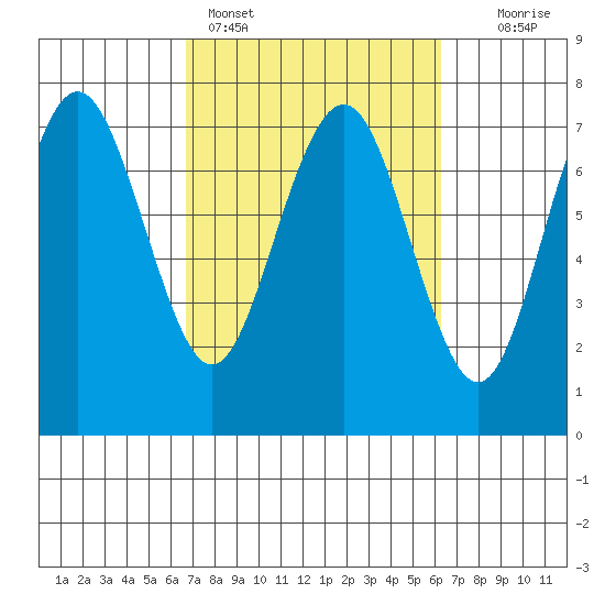 Tatoosh Island tide chart for Thursday, March 9, 2023