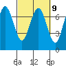 Tatoosh Island tide chart for Thursday, March 9, 2023