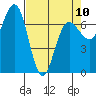 Tatoosh Island tide chart for Monday, April 10, 2023