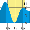 Tatoosh Island tide chart for Tuesday, April 11, 2023