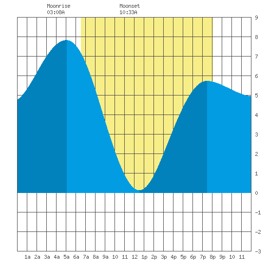 Tatoosh Island tide chart for Wednesday, April 12, 2023