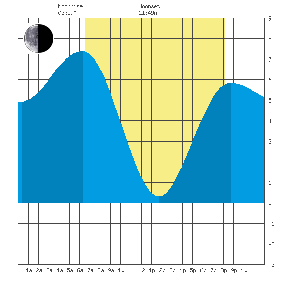 Tatoosh Island tide chart for Thursday, April 13, 2023