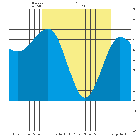 Tatoosh Island tide chart for Friday, April 14, 2023