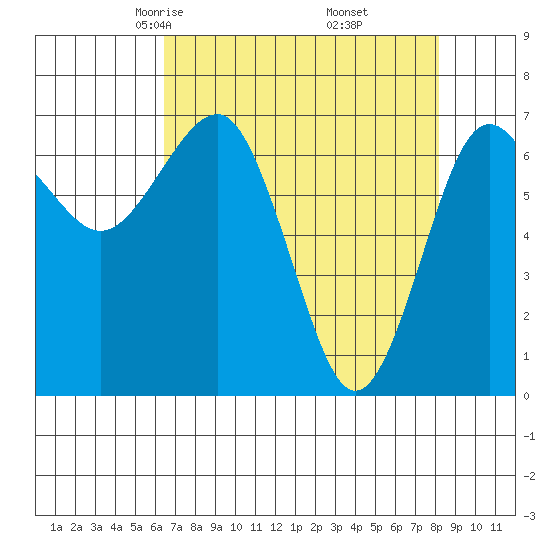 Tatoosh Island tide chart for Saturday, April 15, 2023