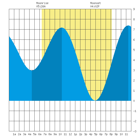 Tatoosh Island tide chart for Sunday, April 16, 2023
