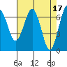 Tatoosh Island tide chart for Monday, April 17, 2023