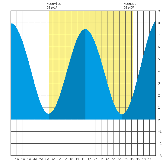 Tatoosh Island tide chart for Tuesday, April 18, 2023