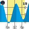 Tatoosh Island tide chart for Wednesday, April 19, 2023