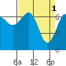 Tatoosh Island tide chart for Saturday, April 1, 2023