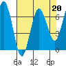 Tatoosh Island tide chart for Thursday, April 20, 2023