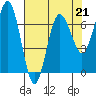 Tatoosh Island tide chart for Friday, April 21, 2023