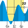 Tatoosh Island tide chart for Saturday, April 22, 2023