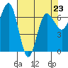 Tatoosh Island tide chart for Sunday, April 23, 2023