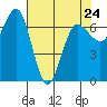 Tatoosh Island tide chart for Monday, April 24, 2023