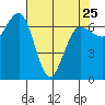 Tatoosh Island tide chart for Tuesday, April 25, 2023